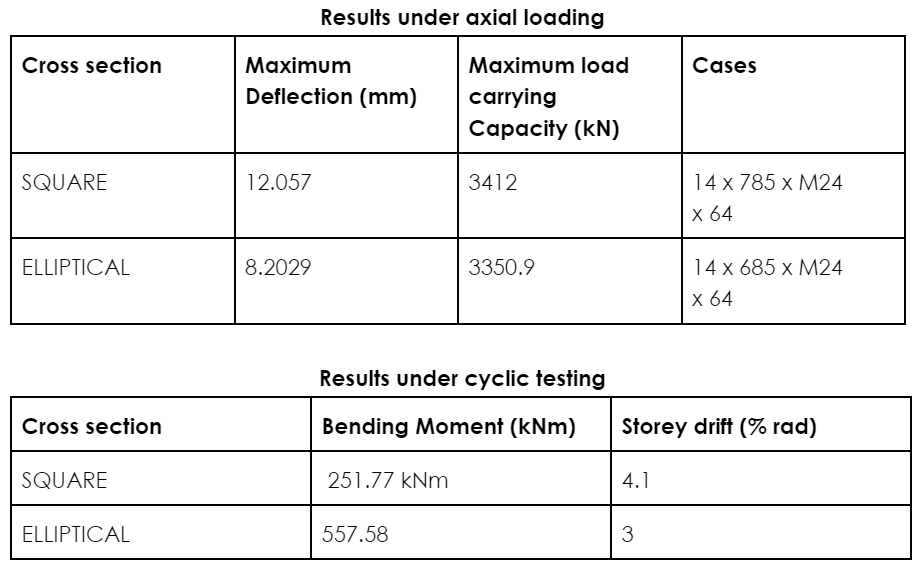 steel tubular columns, deconstructable splice joints, high-strength bolts, square cross-section, elliptical cross-section, prefabricated steel structures, sustainable construction, cyclic loading, axial loading, seismic stability

